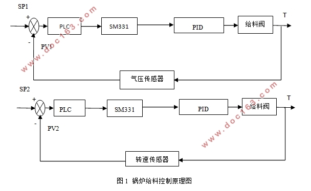基于PLC的锅炉给料系统实现