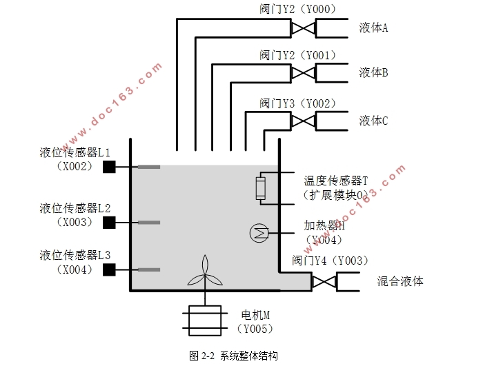 多种液体混合PLC控制系统设计
