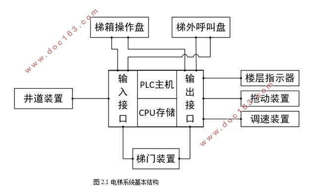 基于三菱FX2N PLC的两部电梯控制系统设计(附梯形图程序)