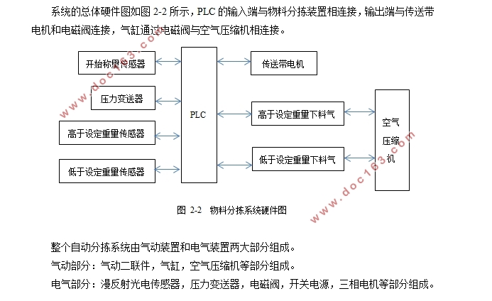 基于PLC控制的流水线分拣系统的设计