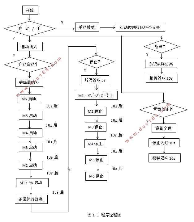基于PLC的火力发电厂输煤系统设计