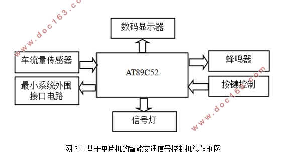 基于PLC的智能交通信号控制机的设计