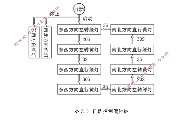 基于PLC的交通信号灯系统的设计(附原理图,梯形图)