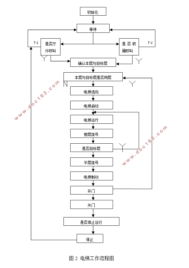 基于PLC的六层电梯控制系统的设计