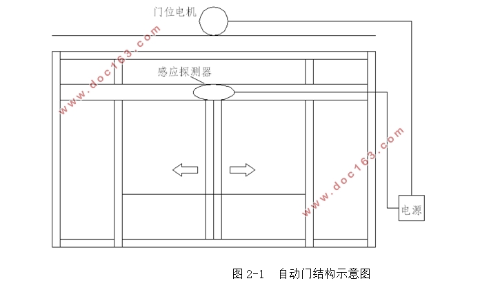 基于PLC的感应自动门控制系统设计