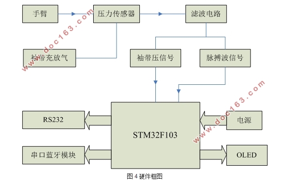 基于STM32的电子血压计设计