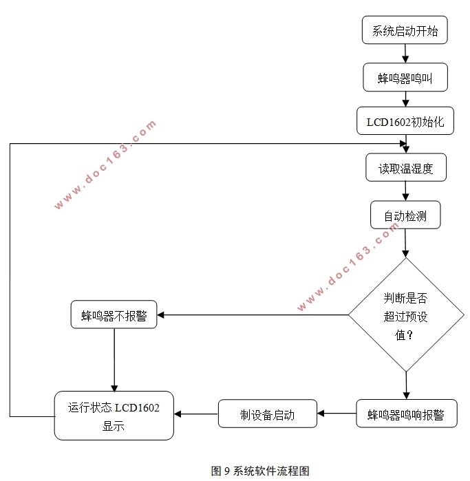 基于单片机的温湿度实时测量系统的设计