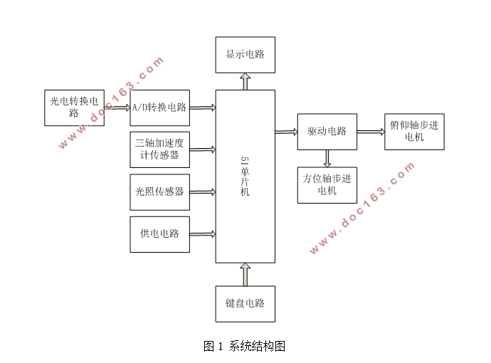 基于单片机的太阳光跟踪系统设计(附实物图,系统电路图,程序清单)