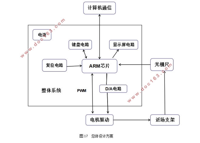 基于ARM的天线近场扫描支架控制系统的硬件研究