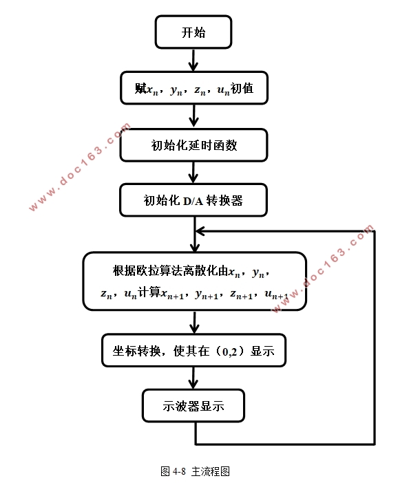 基于STM32单片机的超混沌Liu电路设计(附电路原理图)