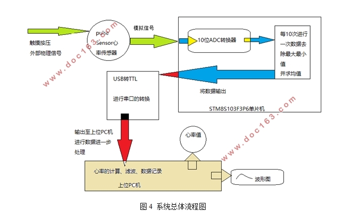基于单片机的心率测试仪设计