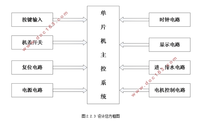 基于51单片机的全自动滚筒洗衣机的控制系统的设计