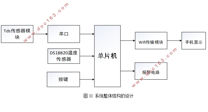 基于单片机和WIFI的无线式TDS水质测试仪设计