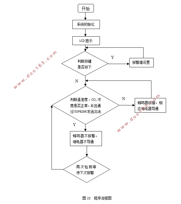 基于单片机的大型家禽养殖基地智能环境控制系统构建(附原理图,程序清单)