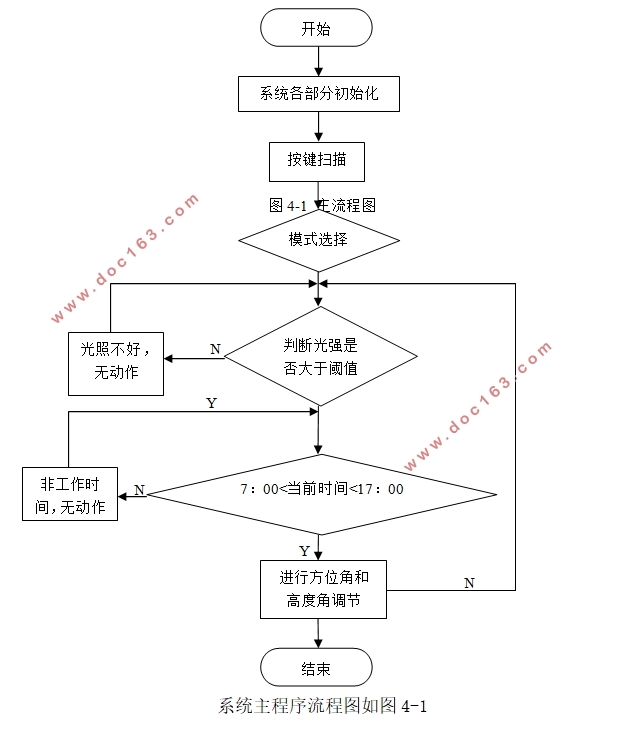 基于单片机的光伏板自适应控制系统设计(附原理图,程序清单)