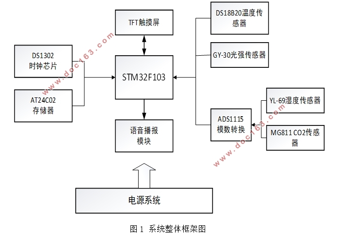 基于STM32单片机的大棚监测系统的设计(附主程序清单)