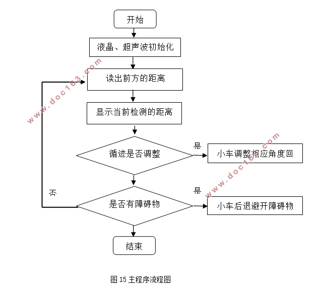 基于单片机的智能循迹避障小车(附电路原理图,程序清单)