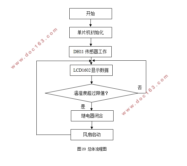 基于MSP430单片机温湿度控制系统