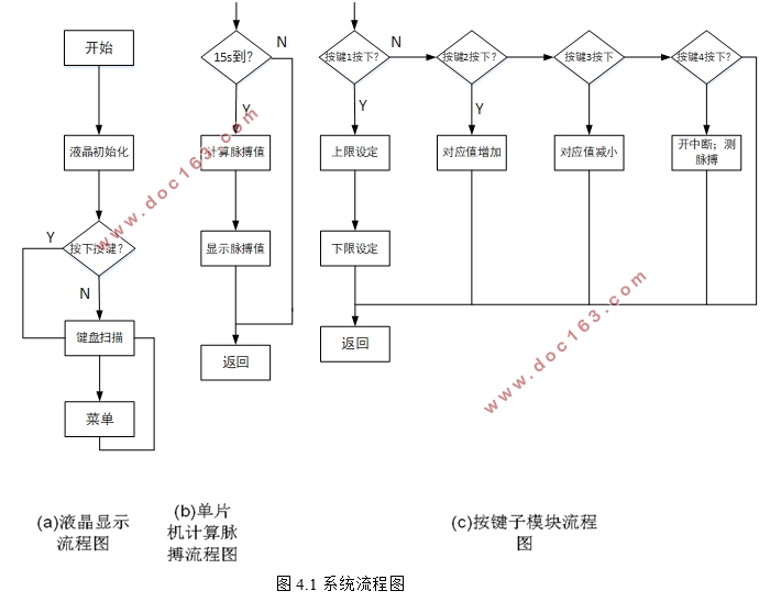 基于单片机的脉搏测量仪设计