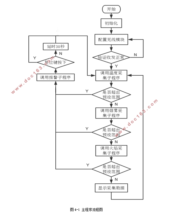 基于STC89C52单片机的火灾报警系统设计(附程序清单)