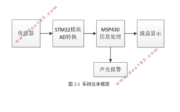 基于单片机的可燃气体检测仪的设计
