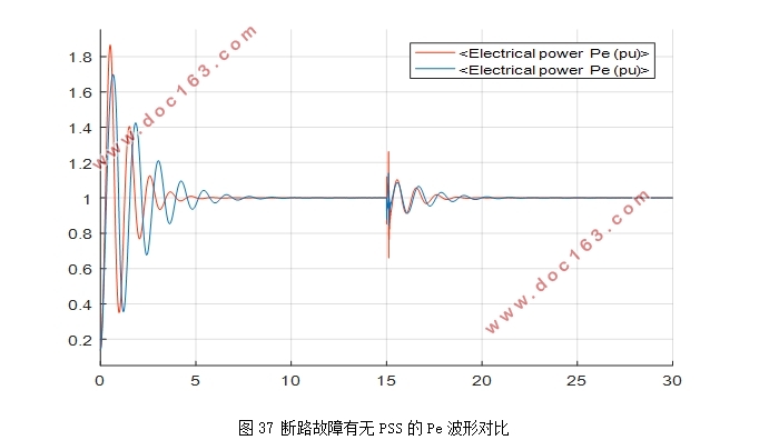基于MATLAB的同步发电机PSS与励磁系统仿真