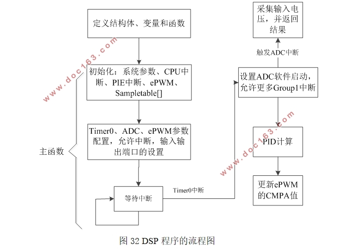 基于DSP的BUCK数字控制器设计