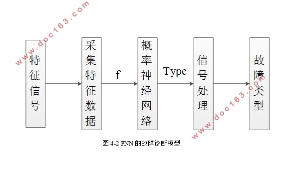 基于概率神经网络(PNN)的汽轮发电机组故障诊断