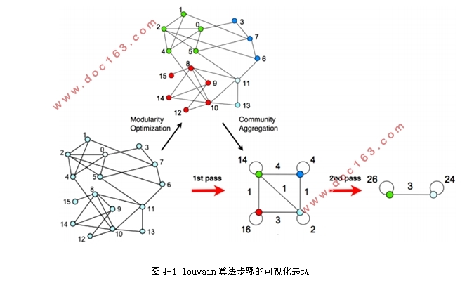 社交网络群体识别方法初探