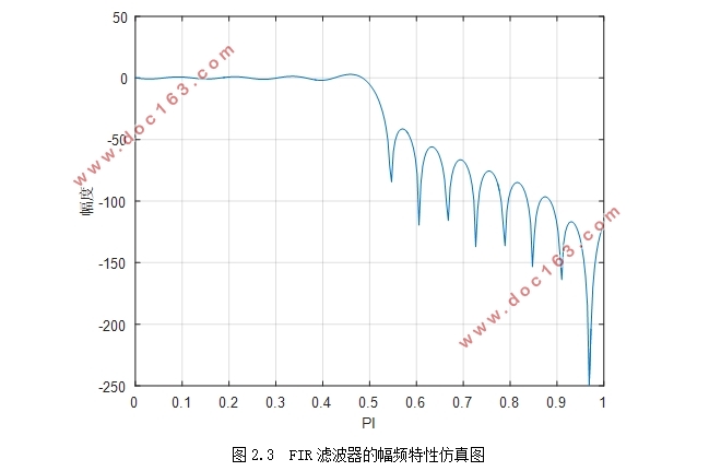 Ŵ㷨BPFIR˲еӦ