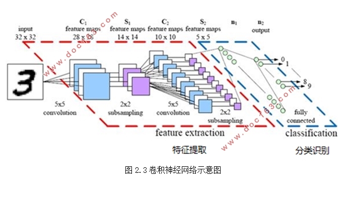 基于卷积神经网络的人脸识别系统的设计(Python)