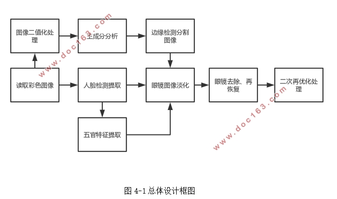 基于神经网络的人脸识别及眼镜图像处理的研究