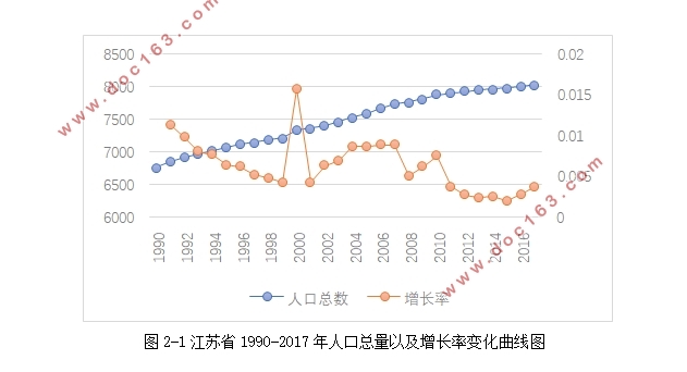 基于灰色神经网络模型的江苏省人口预测
