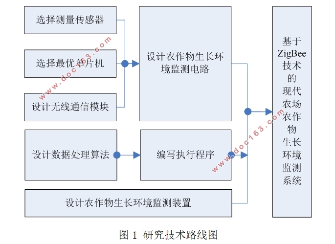基于ZigBee网络的现代农场作物生长环境监测系统设计