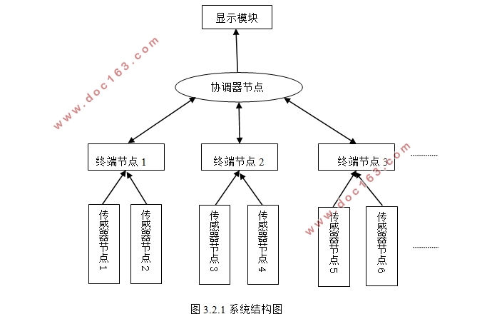 基于ZigBee技术的自习室人数监测系统设计