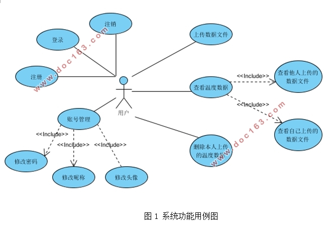 基于ZigBee的无线测温系统上位机软件设计(JAVA,MongoDB,SpringMVC)