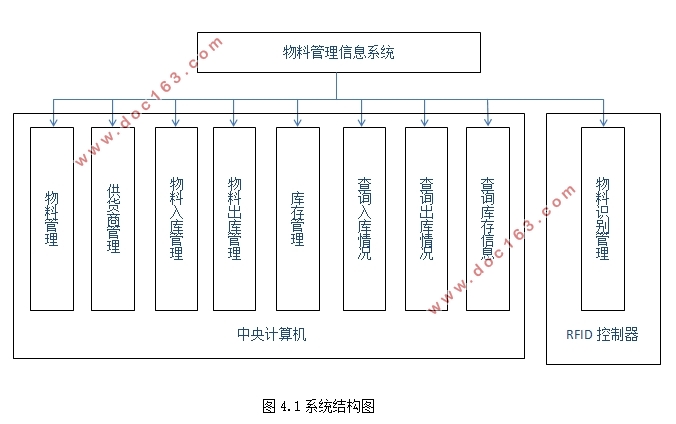 基于RFID技术的物料管理信息系统的设计与开发(Eclipse,MySQL)