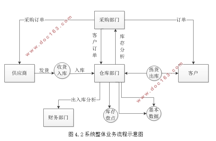 基于RFID的仓储物流管理系统的设计
