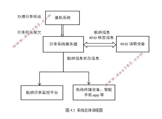 基于RFID的机场行李快速匹配系统的设计(Java,MySQL)