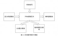 FPGAĽͨϵͳ(嵥)