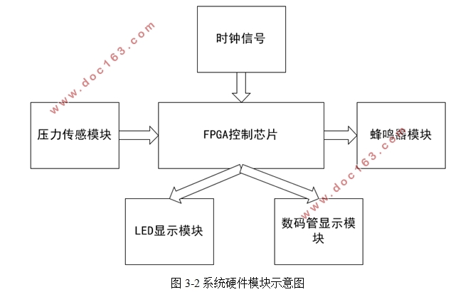 基于FPGA的交通灯系统设计(附程序清单)