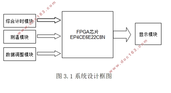 基于FPGA的万年历设计