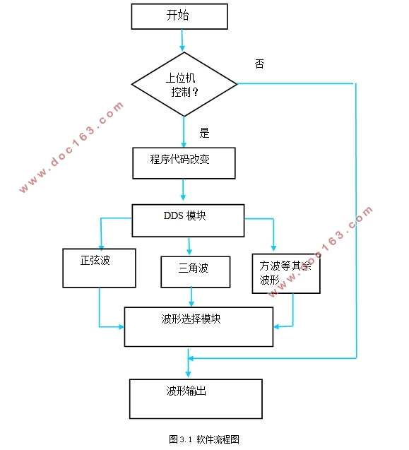 基于FPGA的多功能信号发生器设计