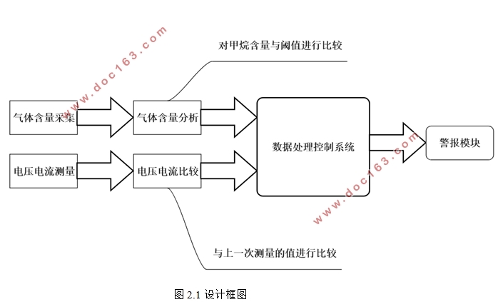 基于FPGA的矿井安全监测