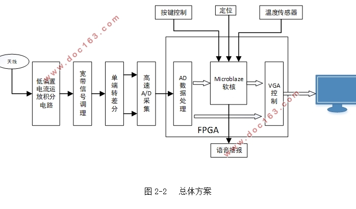 基于FPGA和VGA的新型闪电电场测量及定位系统