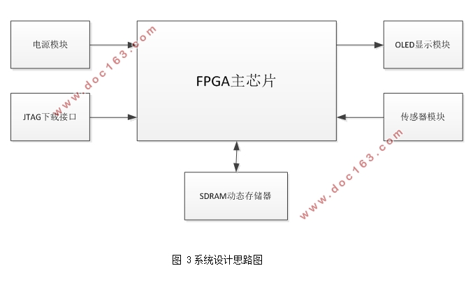 基于FPGA的高精度电子罗盘设计