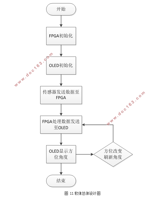 基于FPGA的高精度电子罗盘设计