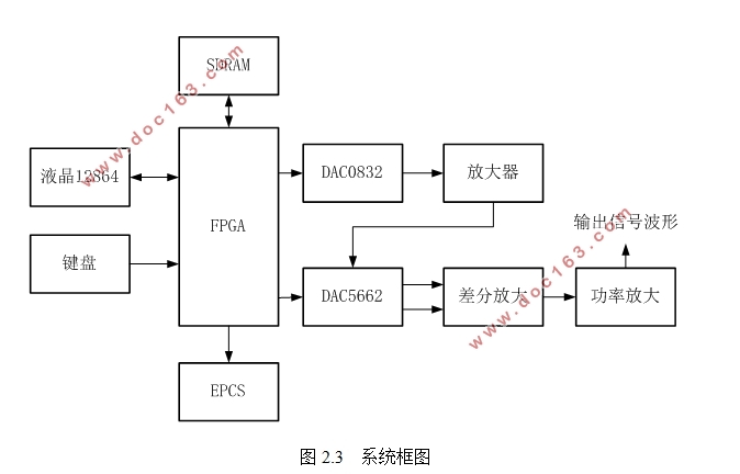 一种基于FPGA的信号源设计(附程序清单)