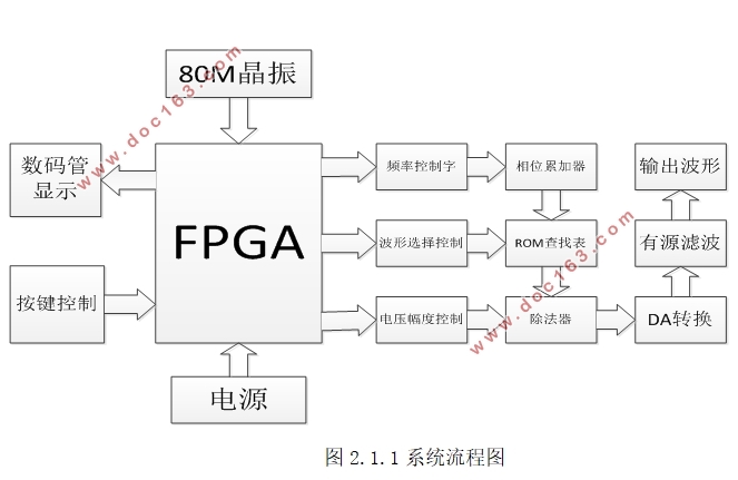 基于FPGA的多波形信号发生器设计(附电路图)