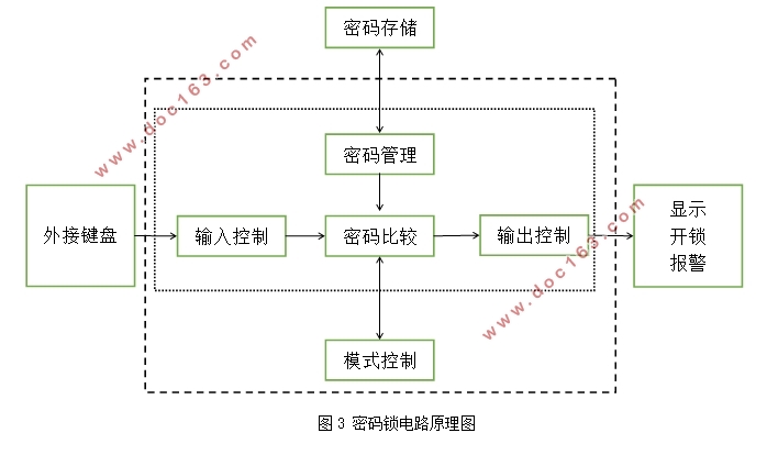 基于FPGA的60位数字密码锁设计